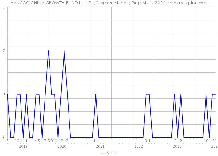 VANGOO CHINA GROWTH FUND III, L.P. (Cayman Islands) Page visits 2024 