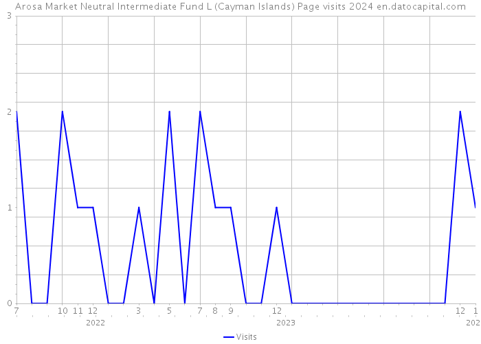 Arosa Market Neutral Intermediate Fund L (Cayman Islands) Page visits 2024 