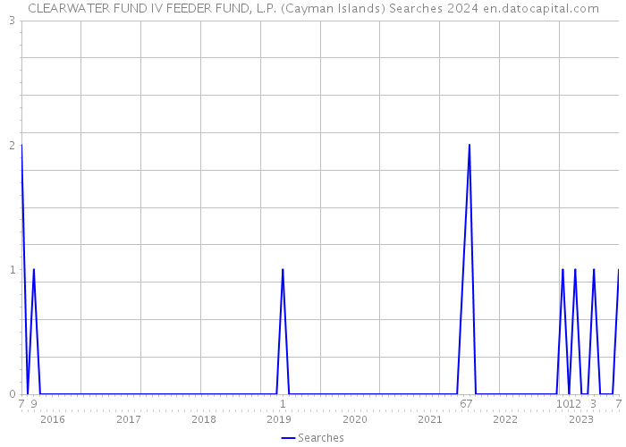 CLEARWATER FUND IV FEEDER FUND, L.P. (Cayman Islands) Searches 2024 