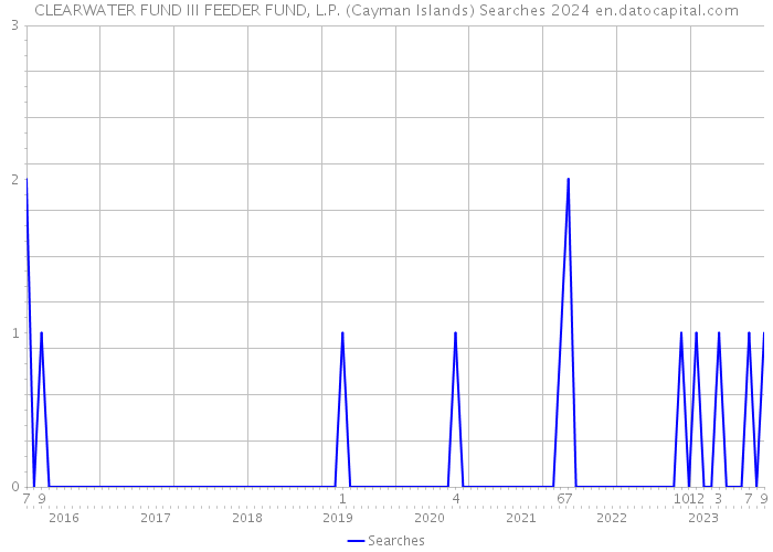 CLEARWATER FUND III FEEDER FUND, L.P. (Cayman Islands) Searches 2024 