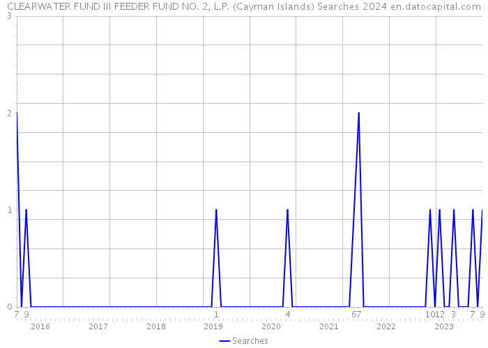 CLEARWATER FUND III FEEDER FUND NO. 2, L.P. (Cayman Islands) Searches 2024 