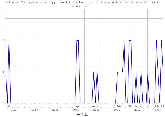Cerberus SWC Levered Loan Opportunities Master Fund, L.P. (Cayman Islands) Page visits 2024 