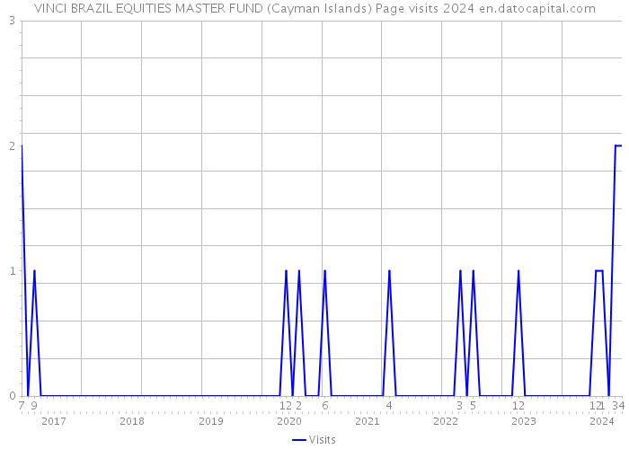 VINCI BRAZIL EQUITIES MASTER FUND (Cayman Islands) Page visits 2024 