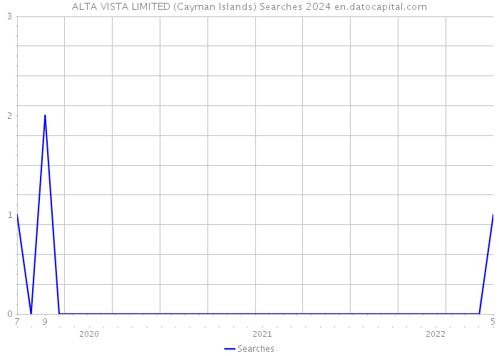 ALTA VISTA LIMITED (Cayman Islands) Searches 2024 