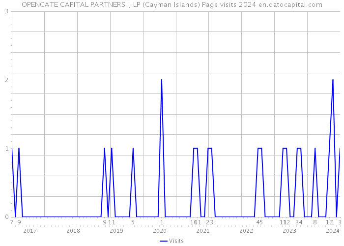 OPENGATE CAPITAL PARTNERS I, LP (Cayman Islands) Page visits 2024 