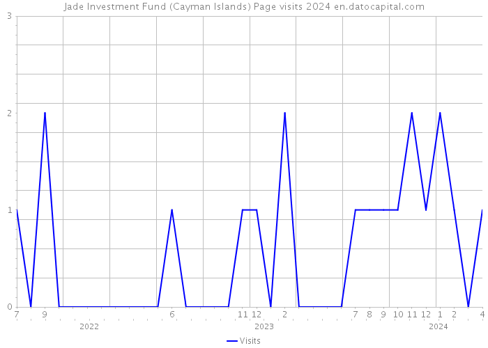 Jade Investment Fund (Cayman Islands) Page visits 2024 