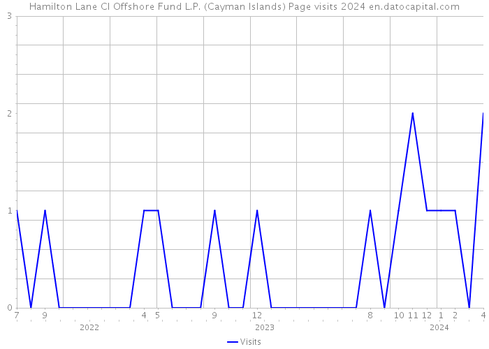 Hamilton Lane CI Offshore Fund L.P. (Cayman Islands) Page visits 2024 