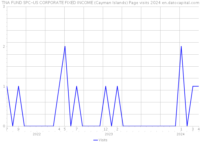 TNA FUND SPC-US CORPORATE FIXED INCOME (Cayman Islands) Page visits 2024 