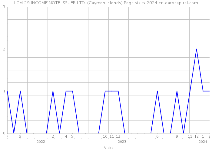 LCM 29 INCOME NOTE ISSUER LTD. (Cayman Islands) Page visits 2024 