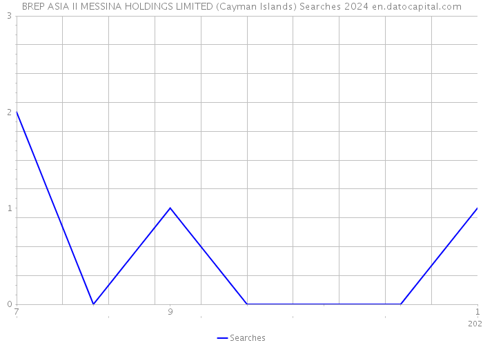 BREP ASIA II MESSINA HOLDINGS LIMITED (Cayman Islands) Searches 2024 