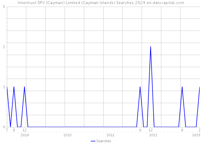Intertrust SPV (Cayman) Limited (Cayman Islands) Searches 2024 