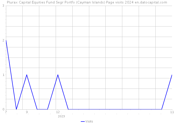 Plurax Capital Equities Fund Segr Portfo (Cayman Islands) Page visits 2024 
