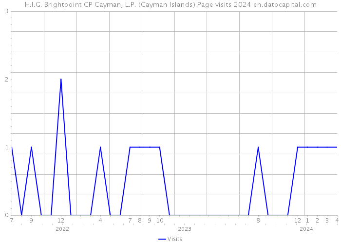 H.I.G. Brightpoint CP Cayman, L.P. (Cayman Islands) Page visits 2024 