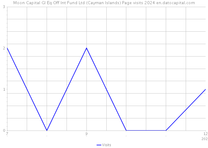 Moon Capital Gl Eq Off Int Fund Ltd (Cayman Islands) Page visits 2024 