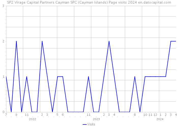 SP2 Virage Capital Partners Cayman SPC (Cayman Islands) Page visits 2024 