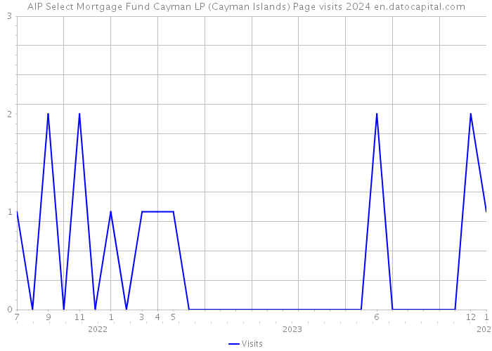 AIP Select Mortgage Fund Cayman LP (Cayman Islands) Page visits 2024 