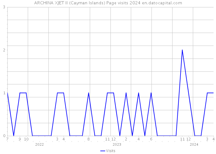 ARCHINA XJET II (Cayman Islands) Page visits 2024 
