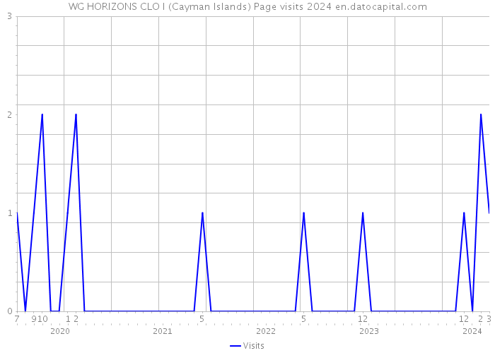 WG HORIZONS CLO I (Cayman Islands) Page visits 2024 