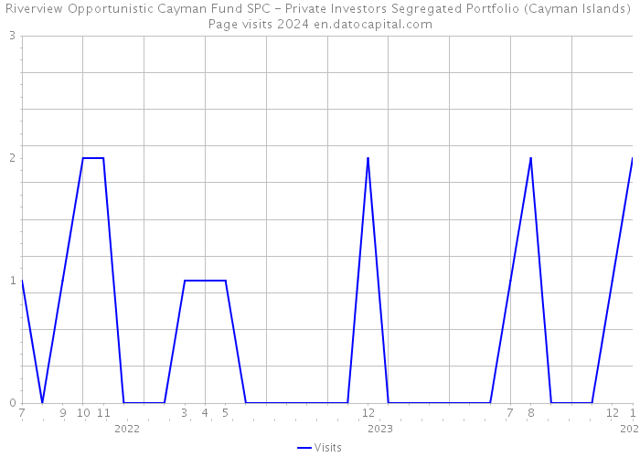 Riverview Opportunistic Cayman Fund SPC - Private Investors Segregated Portfolio (Cayman Islands) Page visits 2024 