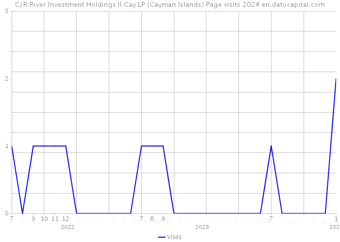 C/R River Investment Holdings II Cay LP (Cayman Islands) Page visits 2024 