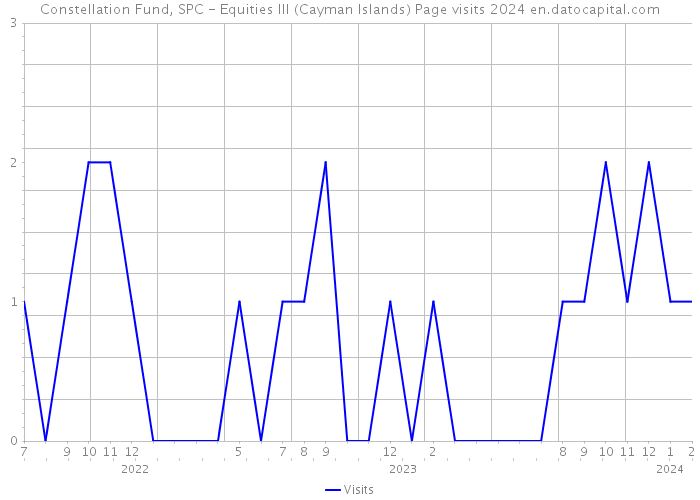 Constellation Fund, SPC - Equities III (Cayman Islands) Page visits 2024 