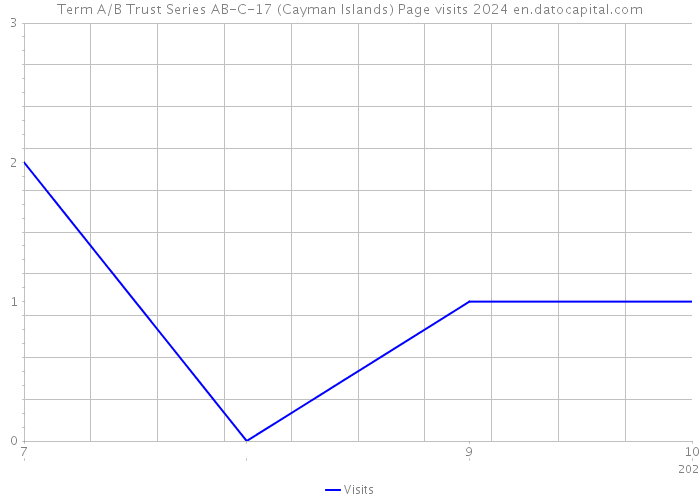 Term A/B Trust Series AB-C-17 (Cayman Islands) Page visits 2024 