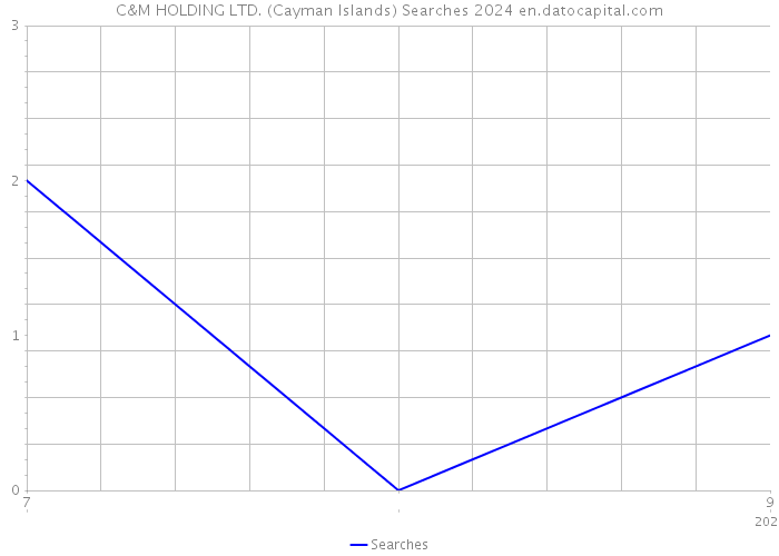 C&M HOLDING LTD. (Cayman Islands) Searches 2024 