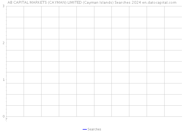 AB CAPITAL MARKETS (CAYMAN) LIMITED (Cayman Islands) Searches 2024 