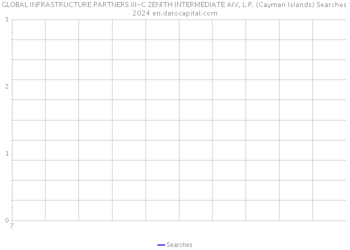 GLOBAL INFRASTRUCTURE PARTNERS III-C ZENITH INTERMEDIATE AIV, L.P. (Cayman Islands) Searches 2024 