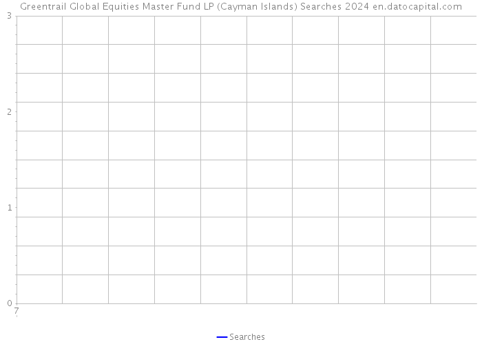 Greentrail Global Equities Master Fund LP (Cayman Islands) Searches 2024 