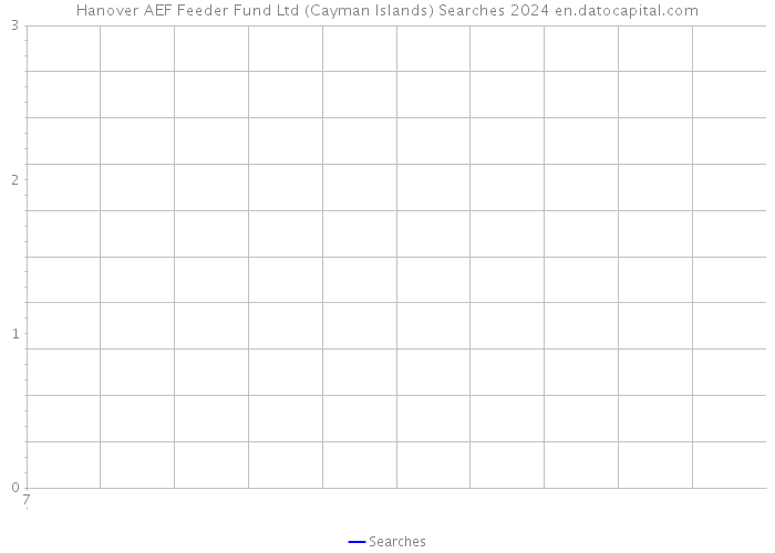 Hanover AEF Feeder Fund Ltd (Cayman Islands) Searches 2024 