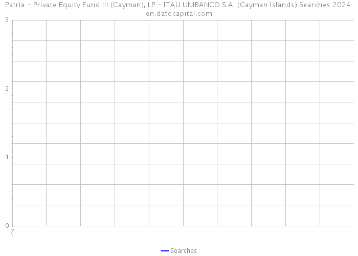 Patria - Private Equity Fund III (Cayman), LP - ITAU UNIBANCO S.A. (Cayman Islands) Searches 2024 