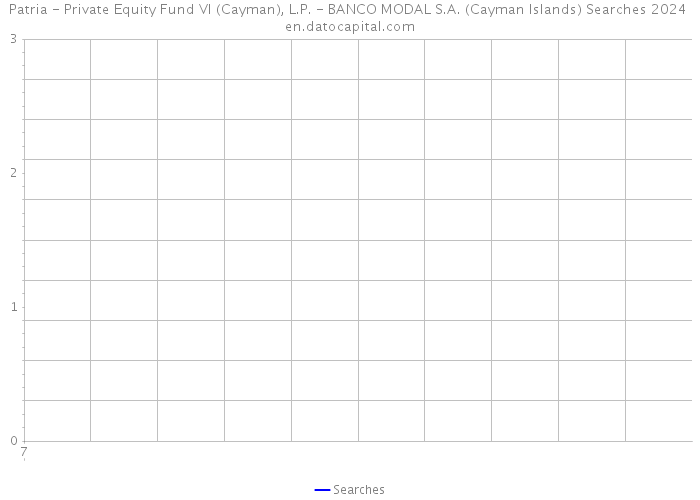 Patria - Private Equity Fund VI (Cayman), L.P. - BANCO MODAL S.A. (Cayman Islands) Searches 2024 