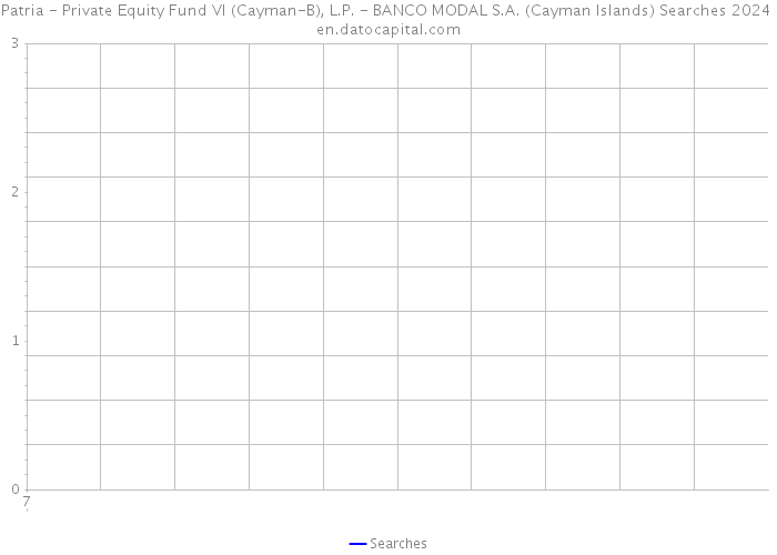 Patria - Private Equity Fund VI (Cayman-B), L.P. - BANCO MODAL S.A. (Cayman Islands) Searches 2024 