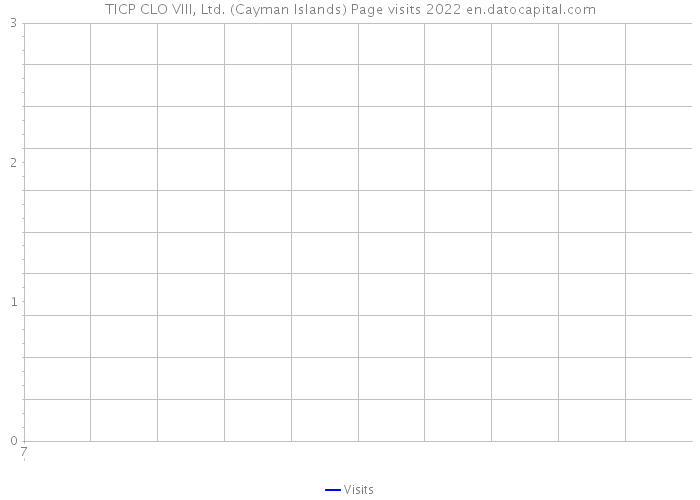 TICP CLO VIII, Ltd. (Cayman Islands) Page visits 2022 