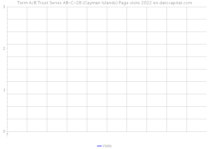 Term A/B Trust Series AB-C-28 (Cayman Islands) Page visits 2022 