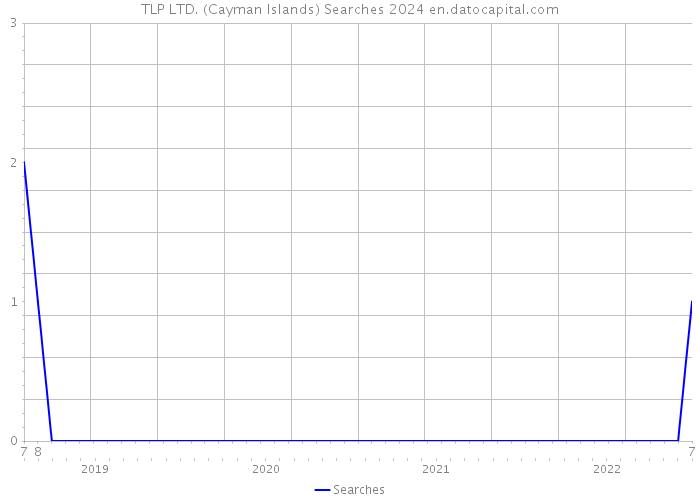 TLP LTD. (Cayman Islands) Searches 2024 