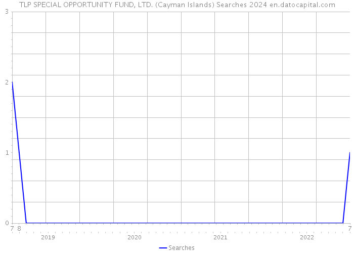 TLP SPECIAL OPPORTUNITY FUND, LTD. (Cayman Islands) Searches 2024 
