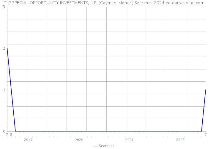 TLP SPECIAL OPPORTUNITY INVESTMENTS, L.P. (Cayman Islands) Searches 2024 