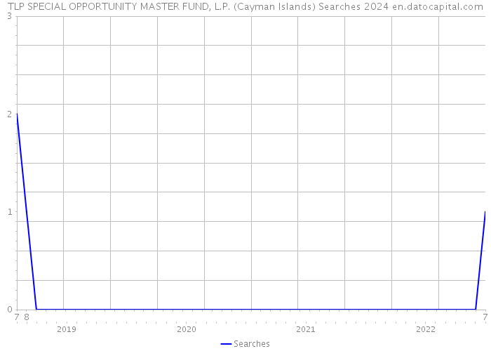 TLP SPECIAL OPPORTUNITY MASTER FUND, L.P. (Cayman Islands) Searches 2024 