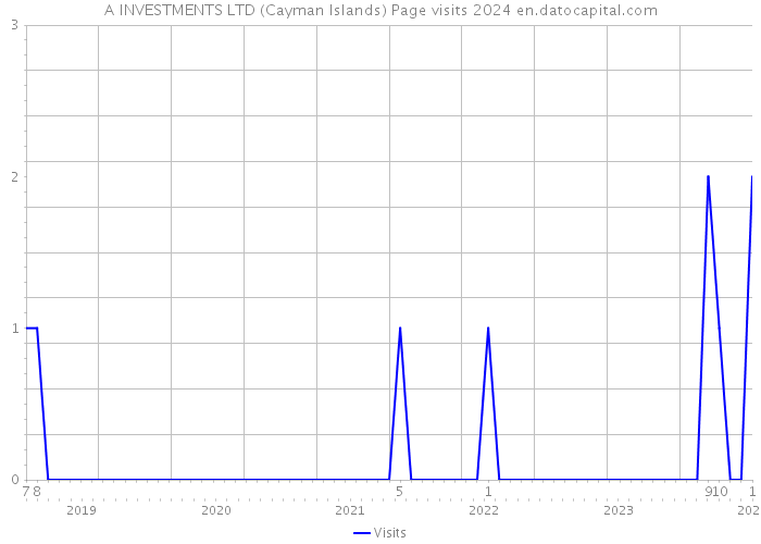 A INVESTMENTS LTD (Cayman Islands) Page visits 2024 