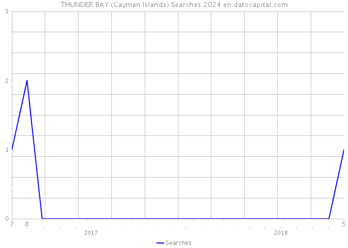THUNDER BAY (Cayman Islands) Searches 2024 