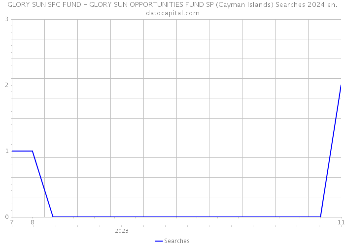 GLORY SUN SPC FUND - GLORY SUN OPPORTUNITIES FUND SP (Cayman Islands) Searches 2024 