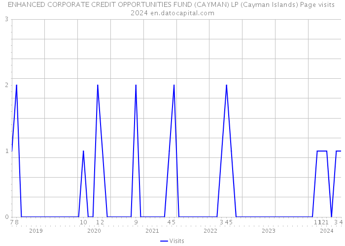 ENHANCED CORPORATE CREDIT OPPORTUNITIES FUND (CAYMAN) LP (Cayman Islands) Page visits 2024 
