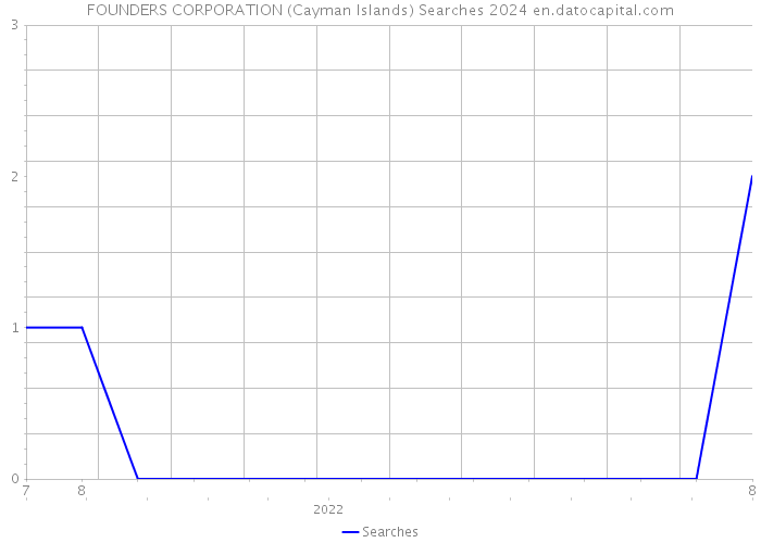 FOUNDERS CORPORATION (Cayman Islands) Searches 2024 