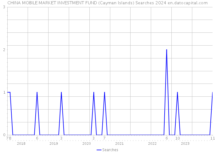 CHINA MOBILE MARKET INVESTMENT FUND (Cayman Islands) Searches 2024 