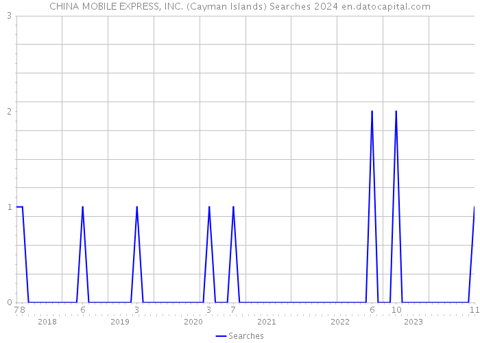 CHINA MOBILE EXPRESS, INC. (Cayman Islands) Searches 2024 