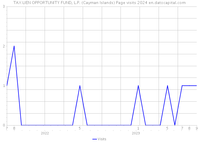 TAX LIEN OPPORTUNITY FUND, L.P. (Cayman Islands) Page visits 2024 