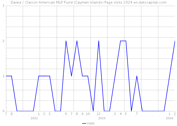 Daiwa / Clarion American MLP Fund (Cayman Islands) Page visits 2024 
