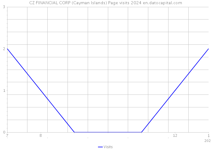 CZ FINANCIAL CORP (Cayman Islands) Page visits 2024 